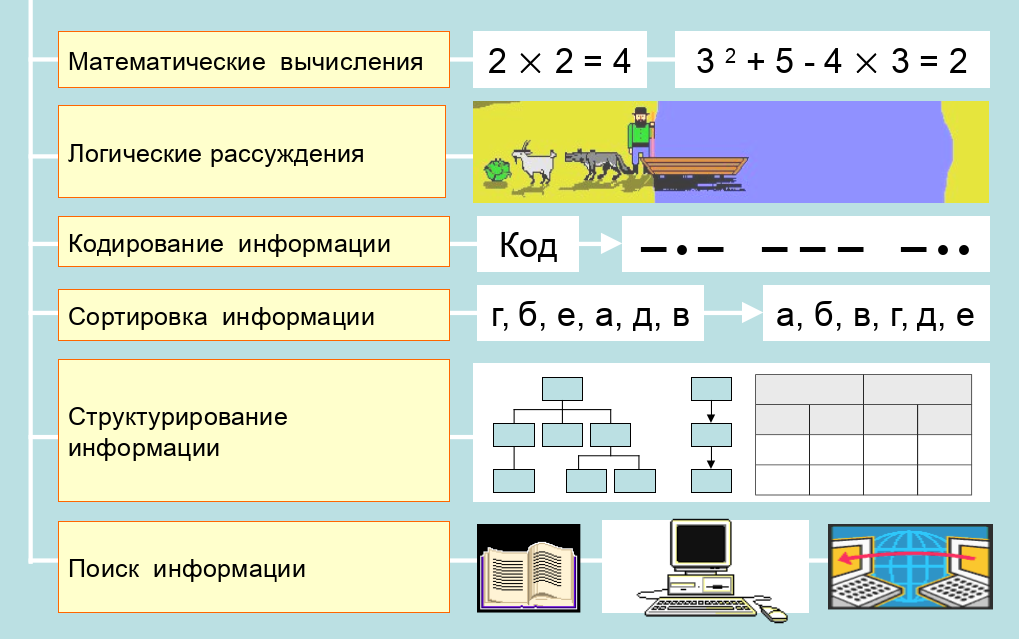 Небольшая электронная схема выполняющая все вычисления и обработку информации